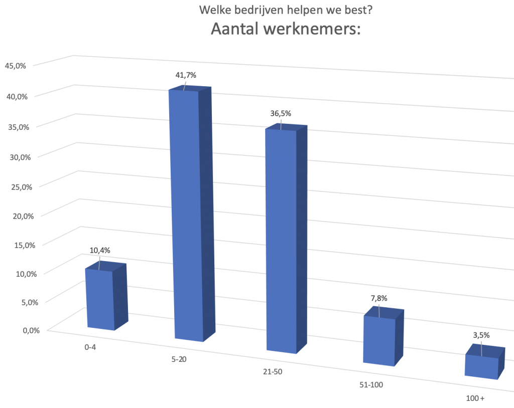 klanten 4BetterResults Managementconsulting KMO mkb